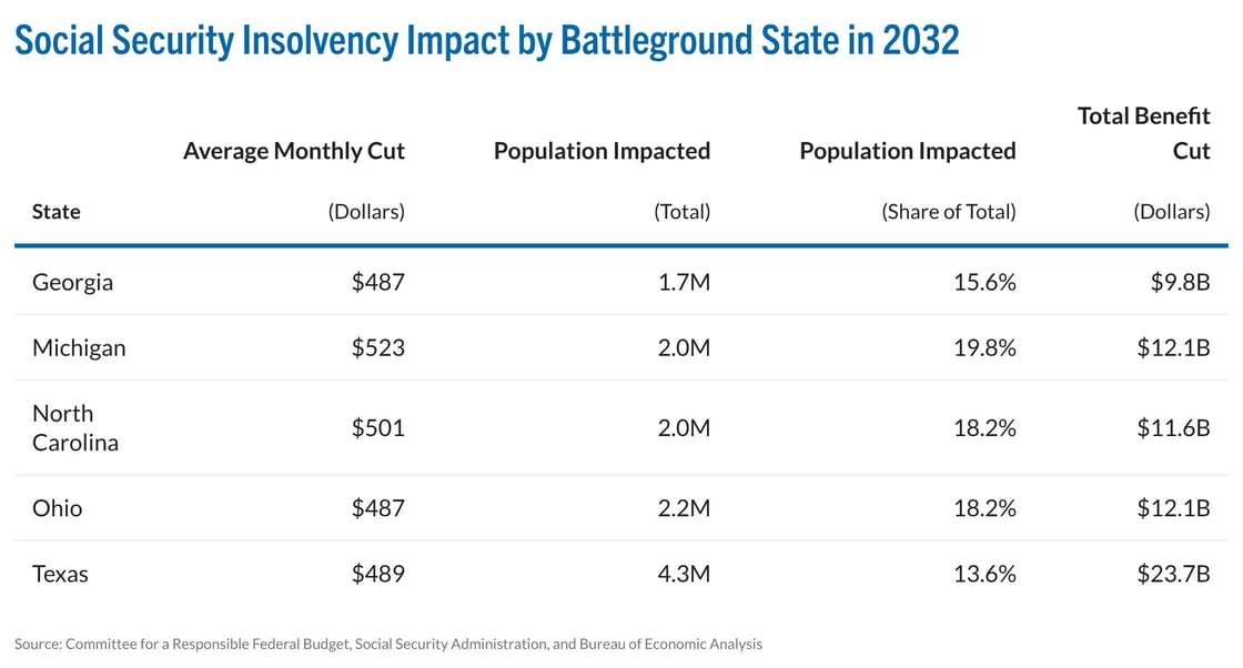 dUhIt-social-security-insolvency-impact-by-battleground-state-in-2032-